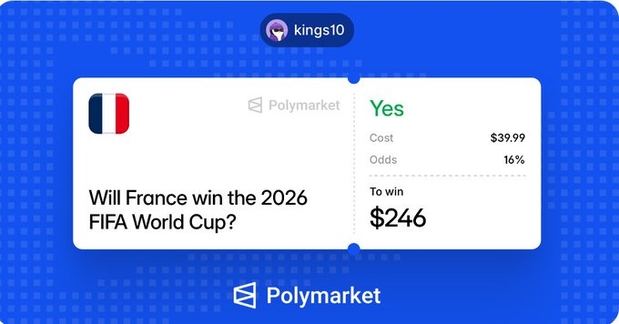 Polymarket prediction market screenshot for 'kings10' showing 'Will France win the 2026 FIFA World Cup?' with Yes at 16% odds, cost $39.99, to win $246.