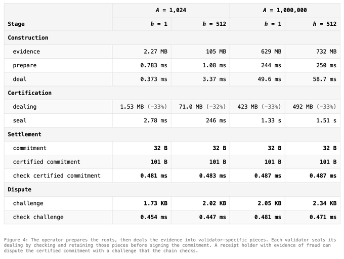 A table displaying benchmark metrics for various stages including Construction, Certification, Settlement, and Dispute, comparing performance with parameters A=1,024 and A=1,000,000 at h=1 and h=512.