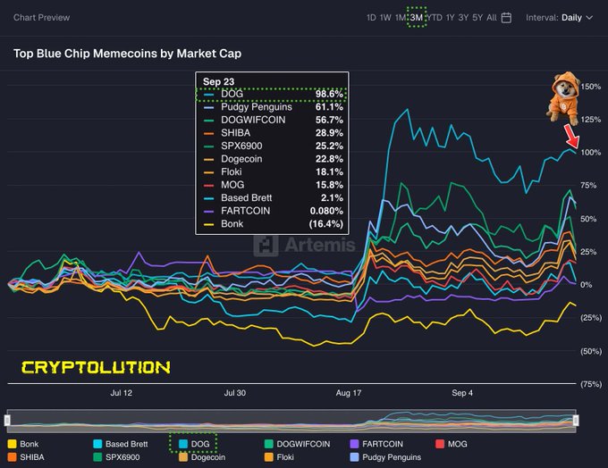 A 'Top Blue Chip Memecoins by Market Cap' chart titled 'CRYPTOLUTION' shows DOG leading at 98.6%, followed by Pudgy Penguins at 61.1% and DOGWIFCOIN at 56.7%.