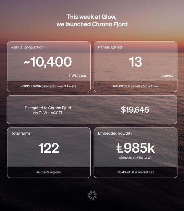 An infographic summarizing Glow's weekly metrics, including the launch of "Chrono Fjord" with ~10,400 kWh/year annual production from 13 new panels, $19,645 delegated via GLW + sGCTL, 122 total farms across 9 regions, and £985k embedded liquidity (~15.4% of GLW market cap). The image visually reinforces the post's emphasis on Glow's capital efficiency, highlighting key DePIN metrics like total panels (43,583) and long-term energy generation (~313,100 kWh over 30 years).