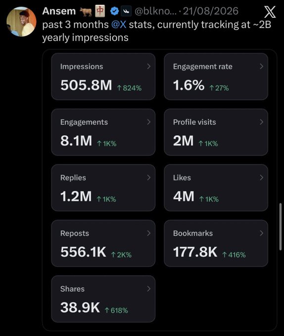This image shows "Ansem's" @X (formerly Twitter) stats from the past 3 months, revealing impressive engagement figures like 505.8 million impressions and 8.1 million engagements. The accompanying post highlights these metrics to support the claim that "Ansem" is actively pushing his $ANSEM token.