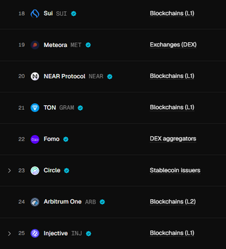 A cryptocurrency ranking list showing tokens including Sui, Meteora, NEAR Protocol, TON, Fomo, Circle, Arbitrum One, and Injective.