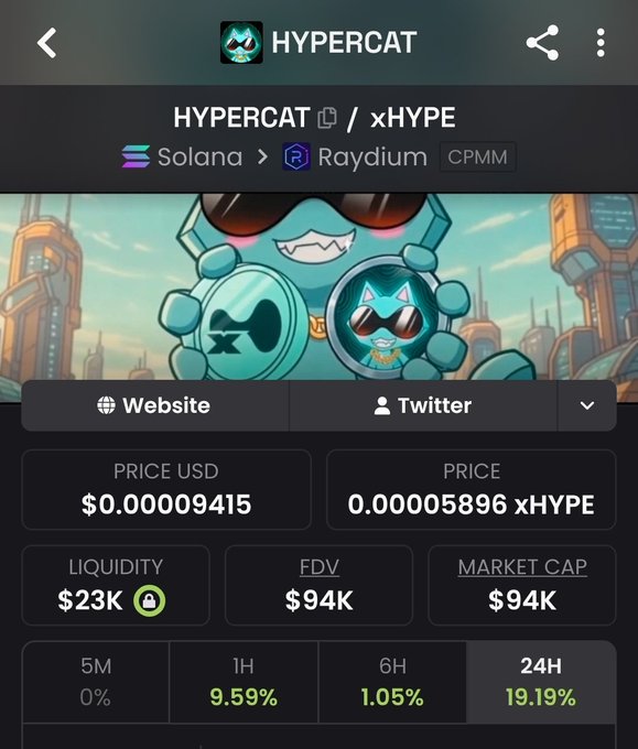 A mobile crypto token page for HYPERCAT / xHYPE on Solana via Raydium, showing PRICE USD $0.00009415, PRICE 0.00005896 xHYPE, liquidity $23K, FDV $94K, market cap $94K, and performance of 9.59% 1H, 1.05% 6H, and 19.19% 24H.