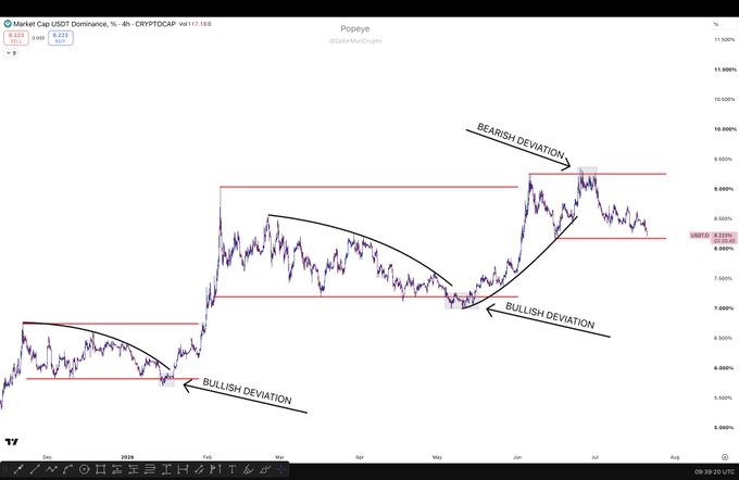 A TradingView chart of the Market Cap USDT Dominance (USDT.D) at 8.02% with volume 117.1B, showing repeated "Bullish Deviation" patterns at support levels and a new "Bearish Deviation" near the 9.00% resistance—supporting the post's claim that this marks the first bearish deviation since October 2025, signaling a potential trend reversal.