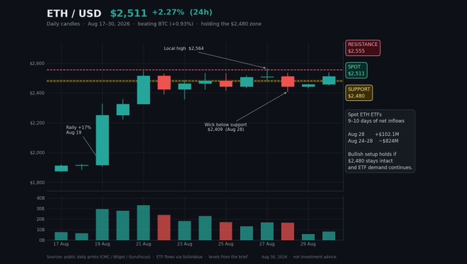 A financial candlestick chart showing ETH/USD at $2,511 (+2.27% 24h) with resistance at $2,555, spot at $2,511, and support at $2,480, dated Aug 17-30, 2026.