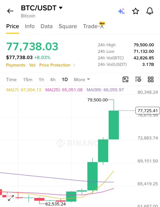 A Binance cryptocurrency trading interface shows BTC/USDT at $77,738.03 with an 8.03% increase, displaying a 1D candlestick chart with values like 24h High at 79,500.00 and 24h Low at 71,132.00.