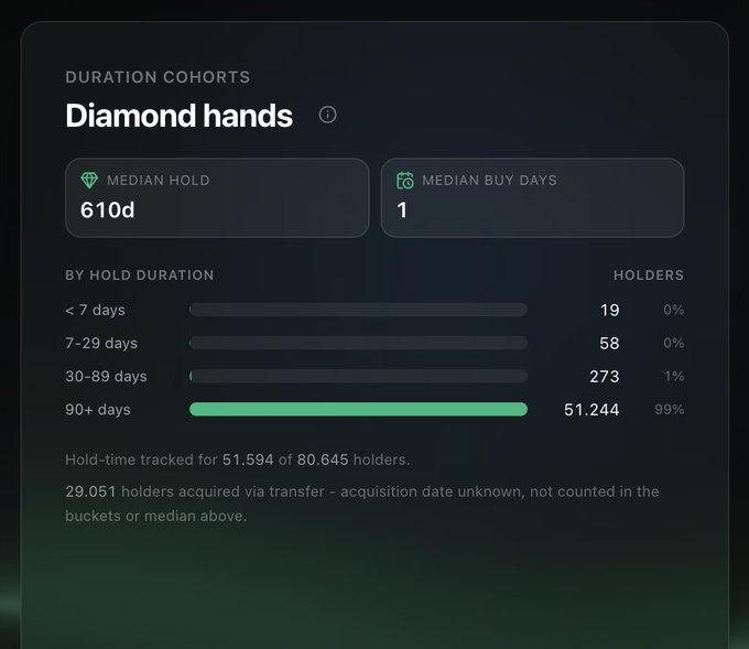A crypto analytics dashboard showing 'Diamond hands' with a median hold of 610d and median buy days of 1, indicating 99% of 51,244 holders have held for 90+ days.