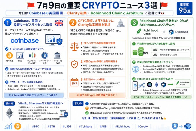 A Japanese crypto news summary dated 7月9日 highlighting Coinbase's UK expansion, the Clarity Act, and Robinhood Chain x Arbitrum as the top three stories, rated 95 importance.