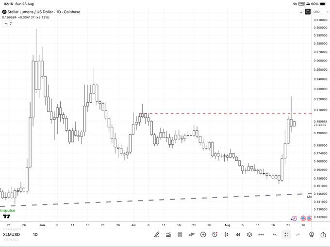 A daily candlestick chart of Stellar Lumens (XLM/USD) on Coinbase, showing a recent price of 0.199684, up +2.12%, with a horizontal resistance line marked near 0.21.