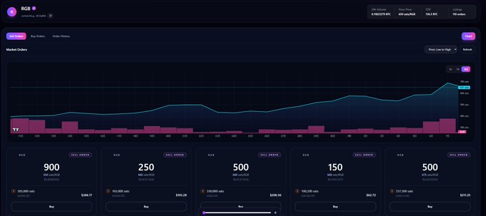 A dark-themed market analytics dashboard showing a market history chart and order listings with various unit counts and prices in BTC and USDC.