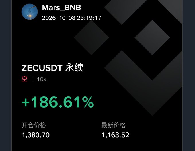 A cryptocurrency trading interface from Mars_BNB showing ZECUSDT perpetual contract with 10x leverage, displaying a gain of +186.61% with open price 1,380.70 and latest price 1,163.52, dated 2026-10-08.