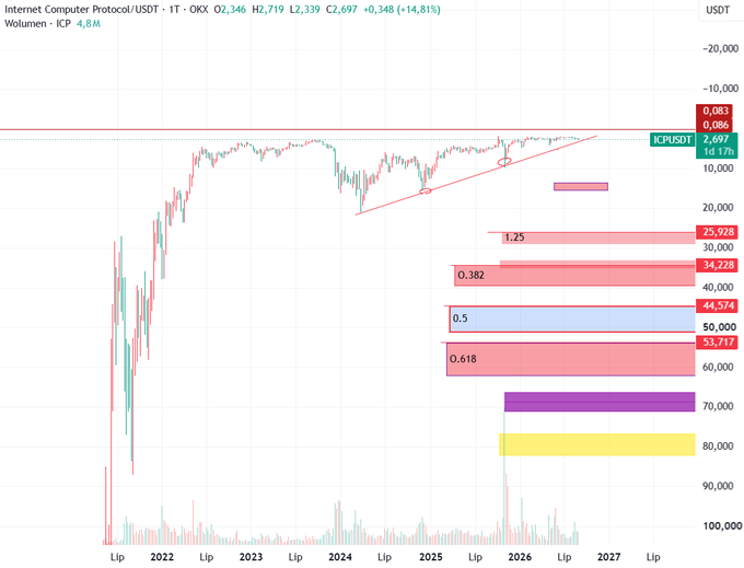 A candlestick chart showing the ICP/USDT (Internet Computer Protocol/USDT) trading pair at $2.697 with a 14.81% gain, including Fibonacci retracement levels at 0.25 ($25,928), 0.382 ($34,228), 0.5 ($44,574), and 0.618 ($53,717).
