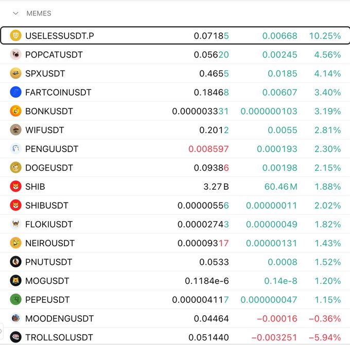 The image shows a cryptocurrency meme token list with USELESSUSDT.P leading at 10.25% gain ($0.07185), followed by POPCATUSDT, SPXUSDT, and FARTCOINUSDT, while TROLLSOLUSDT drops 5.94% to $0.051440. This relates to the post by highlighting how meme coin traders are rapidly moving to new chains like Ink, driving the high volatility and large gains seen across these speculative tokens.