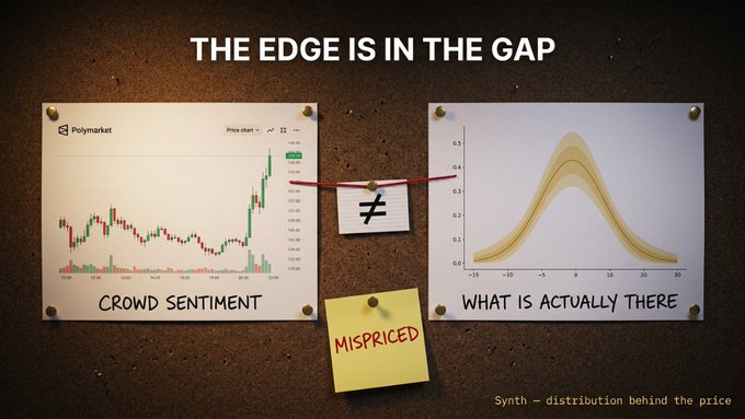 The image shows two pieces of paper with graphs on them, one labeled "The Edge Is In The Gap" and the other labeled "Crowd Sentiment". The first graph represents a price curve for a stock, while the second graph displays a probability distribution based on crowd sentiment. The text in the image suggests that Synth data can be used to analyze market trends and predict whether an event is underpricing or overpricing a stock.