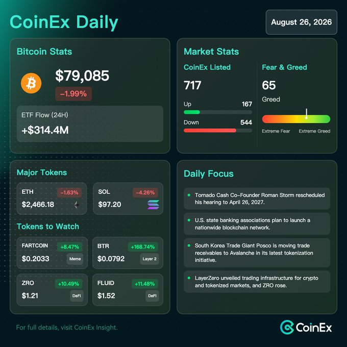 CoinEx Daily dashboard for August 26, 2026, showing Bitcoin at $79,085 (-1.99%) with $314.4M ETF inflows, a Fear & Greed Index of 65, and top movers including FLUID (+11.48%) and ZRO (+10.49%) in the DeFi category. The image directly supports the post's focus on Bitcoin holding near $79K with ETF support, while highlighting $FLUID as a standout token to watch.
