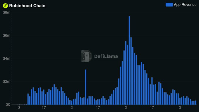 The image is a bar chart from DefiLlama titled "Robinhood Chain" showing App Revenue over time, with a prominent peak near the "2" mark reaching nearly $8m before sharply declining to under $1m. The chart visually supports the post's narrative about Robinhood Chain's revenue surging and then fading, illustrating the cyclical pattern of chains experiencing rapid growth followed by sharp decline as liquidity rotates elsewhere.