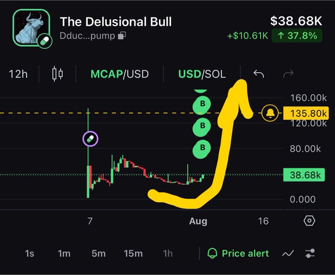 A crypto price chart showing "The Delusional Bull" ($Dduc...pump) currently at $38.68K market cap with a 37.8% gain, accompanied by a yellow hand-drawn arrow projecting a dramatic price surge toward $135.80K-$160K, illustrating the bullish prediction of the memecoin "skyrocketing" mentioned in the post.