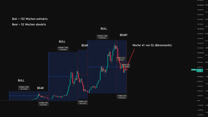 A dark-themed Bitcoin price chart displays bull/bear market cycles with annotations labeling bullish and bearish phases across 152 weeks up and 52 weeks down, highlighting "Woche 41 von 52 (Bärenmarkt)" with an arrow pointing to the current price around 112,680, illustrating how the predicted July bullish scenario has played out despite prevailing bearish narratives.