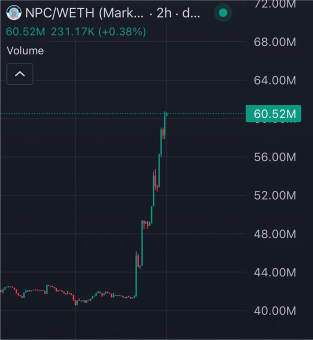 A financial chart showing NPC/WETH (Market) on a 2-hour timeframe, with the price at 60.52M (up 0.38%) and volume at 231.17K, displaying a sharp upward price spike.