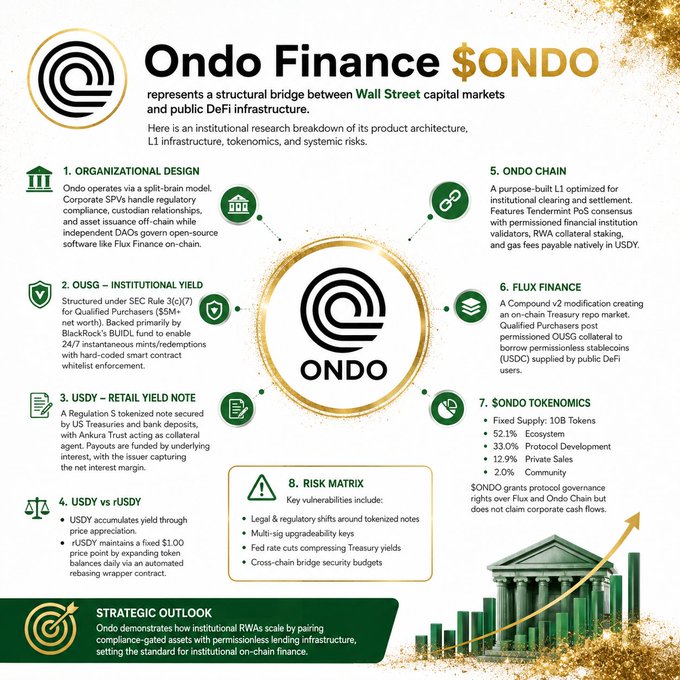 Ondo Finance infographic detailing its institutional research breakdown of $ONDO, highlighting its organizational design, USDY/OUSG products, $ONDO chain, Flux Finance, $ONDO tokenomics (10B fixed supply), and risk matrix positioning it as a bridge between Wall Street capital markets and public DeFi infrastructure.