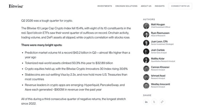The image shows a Bitwise article discussing Q2 2026 crypto market performance, noting the Bitwise 10 Large Cap Crypto Index fell 15.4% with eight constituents in the red, while highlighting bright spots including $43.2B in prediction market volume, $32.89B in tokenized real-world assets, a 30.6% rise in the Bitwise Crypto Innovators 30 Index, stablecoins surpassing Visa by 2.3x, and revenue leaders Hyperliquid, PancakeSwap, and Aave each generating ~$900M over the past year.

The caption relates to the post by illustrating the resilience of crypto fundamentals (like stablecoin adoption and revenue-generating apps) amid market downturns and regulatory uncertainty, suggesting crypto's momentum will continue "regardless of" legislative inaction.