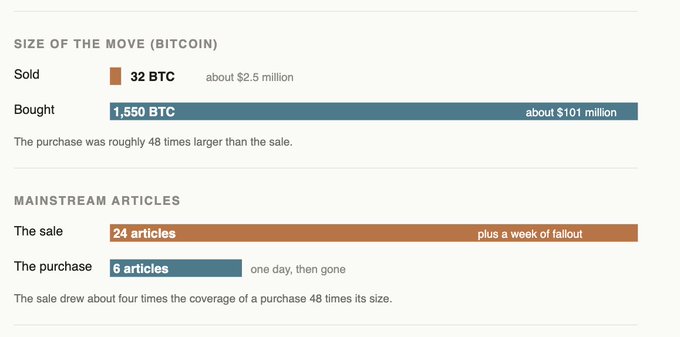 The focus of this image is on an article about Bitcoins and its sale, with information about different sizes of Bitcoins being discussed. It is important for a reader to pay attention to this context when interpreting the visual content presented within the image.