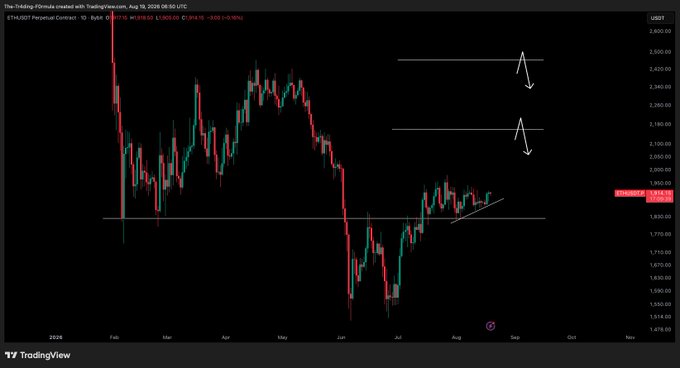 A TradingView chart of ETH/USD on the Perpetual Contract (Binance) shows Ethereum's price consolidating around the $2,012 level following a recent rebound from lows near $1,800, with two downside arrows marking potential resistance targets at approximately $2,260 and $2,160, aligning with the post's view of bullish consolidation above macro range lows.