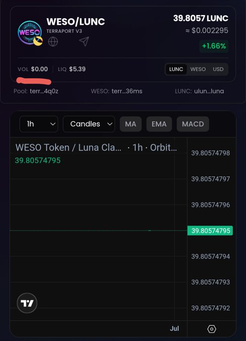 A crypto trading interface on what appears to be a DEX screener showing the 'WESO/LUNC' token pair on TerraPort V3 priced at approximately 39.8057 LUNC (~$0.002295, +1.66%) with a flat price chart.