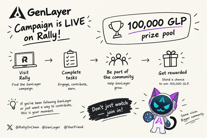 A promotional graphic for 'GenLayer' announcing that a campaign is LIVE on Rally, featuring illustrations of steps (Visit Rally, Complete tasks, Be part of the community, Get rewarded) and a '100,000 GLP prize pool' with a cartoon cat mascot.