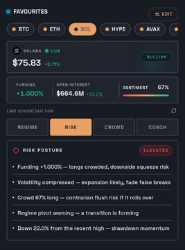 A cryptocurrency trading dashboard displaying SOL at $75.83 (-2.7%) marked BULLISH, with funding of +1.000%, open interest of $664.6M (+10.2%), and 67% sentiment, currently showing the RISK posture as ELEVATED with bullet points about downside squeeze risk, volatility expansion, and drawdown momentum.