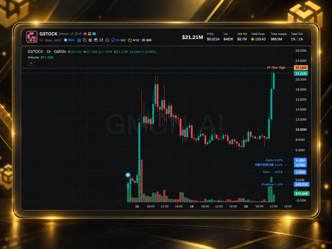 A cryptocurrency trading chart for 'GSTOCK' showing a price of $21.21M, featuring a 24-hour candle graph on the GMGN platform.