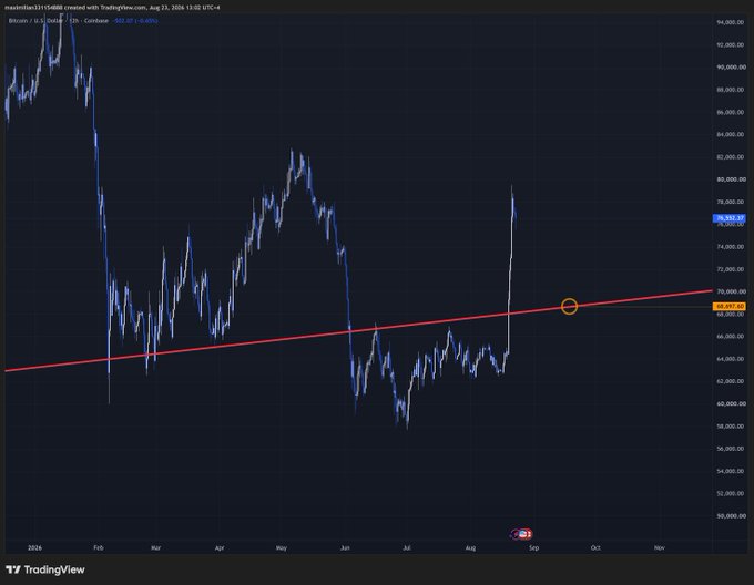 A TradingView chart of BTC/USD shows a candlestick pattern with a red upward-angled trendline drawn from early 2024 lows, intersecting near the $68,653 level (circled in orange) where a recent breakout spike occurred, supporting the post's observation that the 68-69k region serves as key support anchored to the breakout point.
