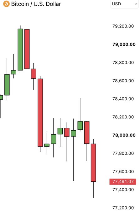A Bitcoin/USD candlestick chart shows BTC dropping from ~$79,200 to a low of $77,491.07, illustrating the post's claim that Bitcoin completed a downside liquidity sweep in the $77,000–$77,700 range.