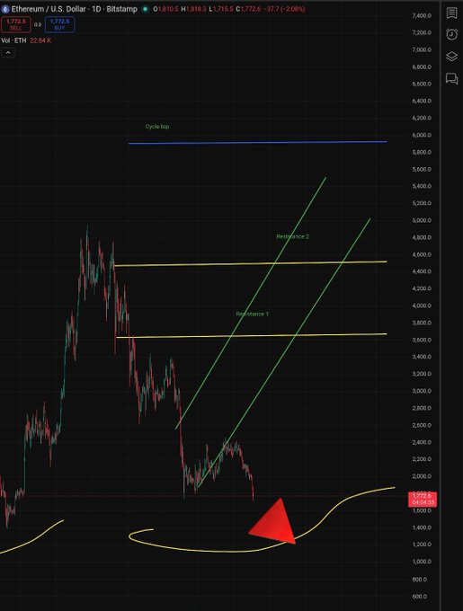 The image features an upward sloping line against a dark background, depicting a chart with ETH price data points going up. An arrow pointing upwards suggests that the market is experiencing growth or upward movement forETH. The caption reads "ETH resistance rejected. Brace". This implies that despite the market's upward trend, someETH trading may have faced resistance and is potentially declining in value at this moment.