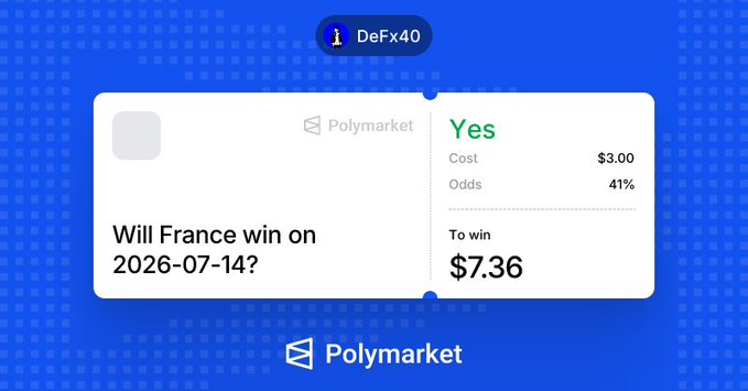 A Polymarket prediction market card asking 'Will France win on 2026-07-14?' with 'Yes' at 41% odds, costing $3.00 to win $7.36, shared by user DeFx40.
