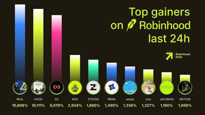 A bar chart titled "Top gainers on Robinhood last 24h" displays the ten best-performing tickers, led by $REAL at 10,608% and $HOOD at 10,111%, followed by $CC (9,079%), $ROX (2,934%), $ZTOCKS (1,880%), $RRWA (1,490%), $utopia (1,336%), $nice (1,227%), $JACOBIAN (1,190%), and $MOTION (1,068%), visually reinforcing the post's question about which of these surge leaders users would bet on next.