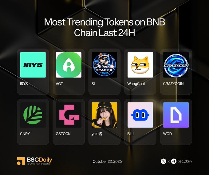 A BSC Daily graphic titled “Most Trending Tokens on BNB Chain Last 24H” lists ten tokens in a two-row grid, with a dog logo overlay on the SI card. The tickers shown are IRYS, AGT, SI, WangChai, CRAZYCOIN, CNPY, GSTOCK, yoki酱, BILL, and WOD, with several @ handles supplied in the accompanying post.