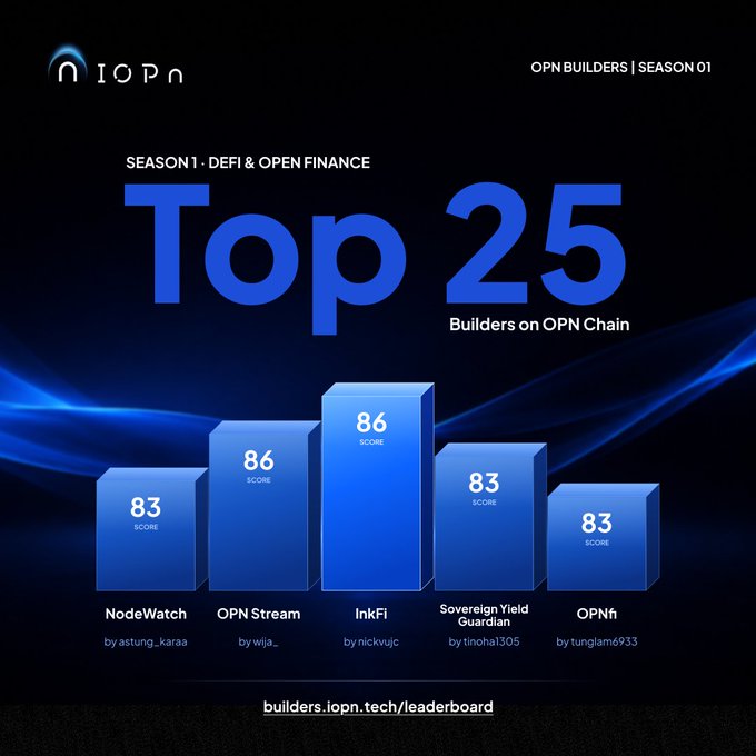 A dark promotional graphic for OPN Builders Season 1 titled "SEASON 1 - DEFI & OPEN FINANCE" showcases the "Top 25 Builders on OPN Chain" with five blue 3D bar-shaped awards highlighting scores: NodeWatch by astung_.karaa (83), OPN Stream by wija_ (86), InkFi by nickvujc (86), Sovereign Yield Guardian by tinohal305 (83), and OPNh by tunglam6933 (83), directing viewers to builders.opn.tech/leaderboard, visually representing the announcement of the top 25 finalists from 100+ submitted projects among 3,300+ verified builders in the DeFi and open finance category.
