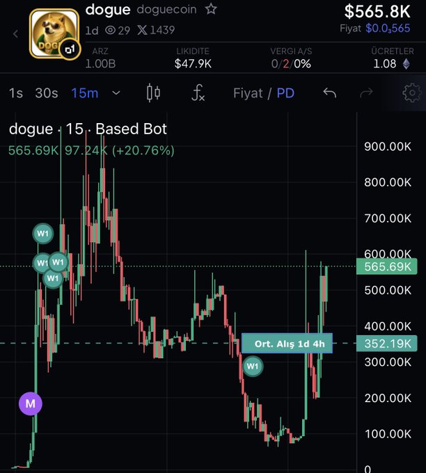 A candlestick chart of the "dogue" (doguecoin) token on Base shows a dramatic spike to 97.24K (97,240 PD) with +20.76% gains and multiple "W1" winning indicator markers, aligning with the post's claim of genuine accumulation and holding rather than dumping.