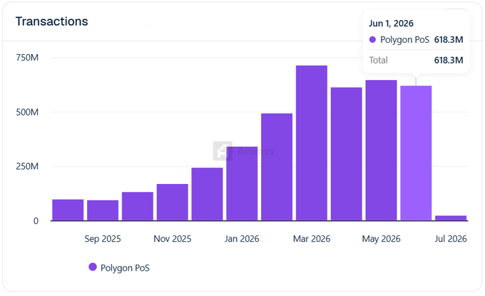 A bar chart titled "Transactions" displays monthly Polygon PoS stablecoin transaction volumes from August 2025 through July 2026, with a highlighted tooltip showing June 1, 2026 reaching 618.3M transactions. The chart illustrates Polygon's growth trajectory, climbing from ~100M in late 2025 to peak near 720M in March 2026, before settling at 618.3M in June—aligning with the post highlighting Polygon leading stablecoin transaction counts ahead of BNB Chain, Solana, and others.