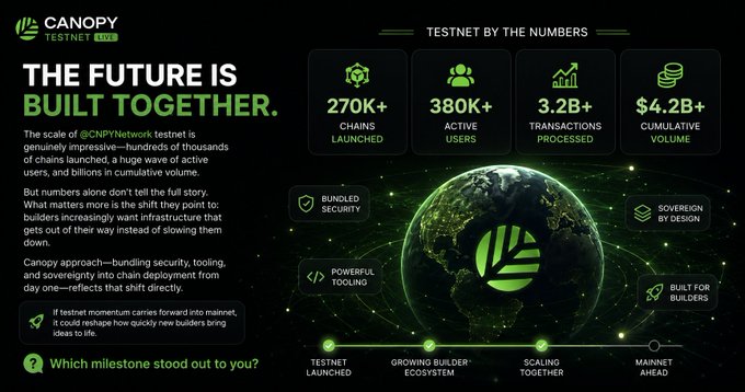 A Canopy Testnet promotional graphic with stats including 270K+ chains launched, 380K+ active users, 3.2B+ transactions processed, and $4.2B+ cumulative volume.