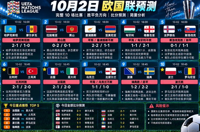 A UEFA Nations League prediction graphic for matches on October 2nd, featuring 10 games with team flags, predictions, betting odds, and risk warnings in Chinese text.