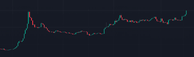 A candlestick chart displaying price action with green (bullish) and red (bearish) candles showing an overall upward trend on a dark background.