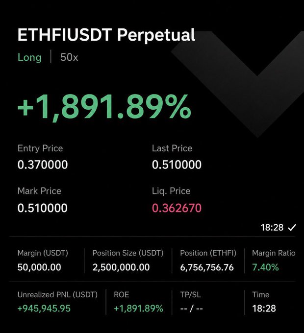 A trading position screenshot showing an ETHFIUSDT Perpetual long position with 50x leverage, displaying a massive +1,891.89% ROE with an unrealized PNL of +945,945.95 USDT, entry at 0.370000 and last price at 0.510000. The image directly supports the post's boast about checking the PnL, showcasing extraordinary profits on a leveraged crypto long.