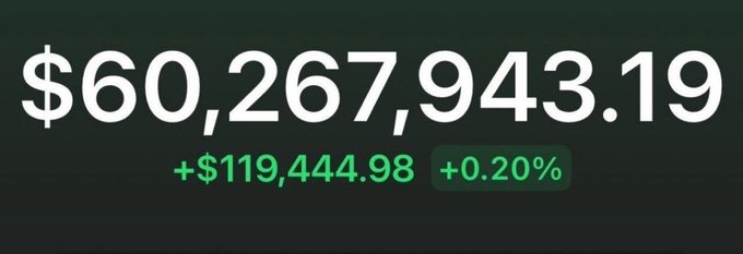 A dark-themed financial display shows a large white figure of "$60,267,943.19" with a green "+$119,444.98" gain and "+0.20%" increase beneath it, appearing to represent a crypto portfolio or wallet balance. The image relates to the accompanying post's promise to send $740 in SOL, likely meant to suggest the poster is a wealthy crypto trader running a giveaway.