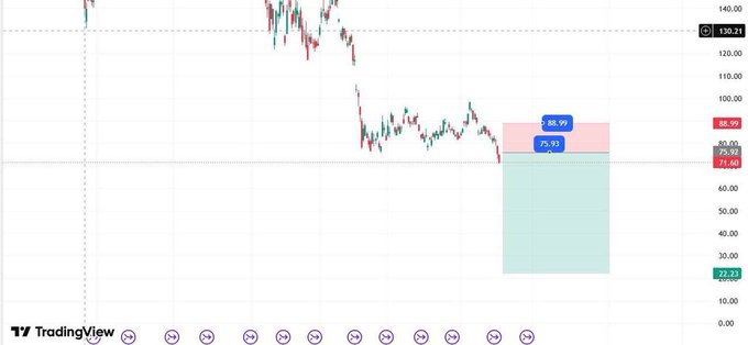 In this image, there's a chart or graph that shows a downward trend for a stock called "Sol", which means that the price of Sol has been decreasing over time. The value of the stock is currently at $66, indicating its low point in the current market situation. The post about SOL suggests that the price drop might continue as it was observed recently when the price was around 7x—but this time, it seems to have already dipped below that previous high, which can be concerning for investors or those looking for potential investment opportunities in the stock market.