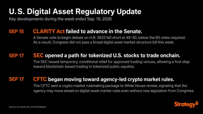 The image, titled "U.S. Digital Asset Regulatory Update," summarizes key developments for the week ended Sep. 19, 2026: the CLARITY Act (H.R. 3633) failed a Senate procedural vote 49–50 on Sep. 15, while on Sep. 17 the SEC granted temporary relief for trading tokenized U.S. stocks onchain and the CFTC advanced its own crypto-market rulemaking package to White House review. The graphic supports the post's argument that the industry stands to gain more from regulators like the SEC, CFTC, and banking agencies moving forward with their own supportive rules than from Congress imposing restrictions in the final CLARITY compromise, which failed to advance in the Senate.
