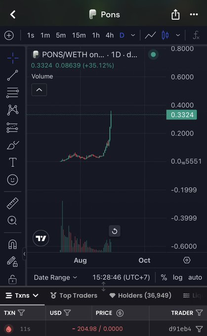 A trading chart on TradingView displays the PONS/WETH pair on a 1D timeframe, showing the price rising sharply from around 0.08639 to 0.3324 (a 35.12% increase) with a notable volume spike in August. The image illustrates the volatile price action and high trading volume of a meme token, underscoring the post's commentary about the speculative nature and rapid price surges of low-cap crypto assets on Ethereum compared to more established projects on Solana.