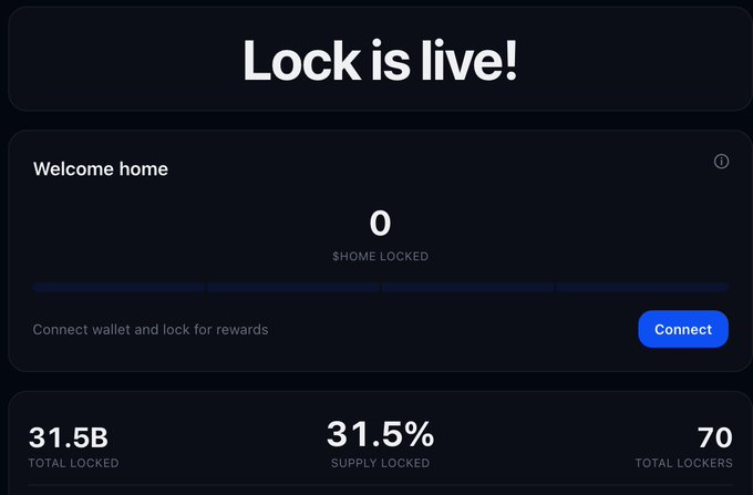 The image displays a "Lock is live!" dashboard for the $HOME token, showing 0 $HOME LOCKED, 31.5B total locked, 31.5% supply locked, and 70 total lockers, with a "Connect" button inviting users to connect their wallet for rewards—aligning with the post announcing $HOME's launch on @base and its early access locking incentives.
