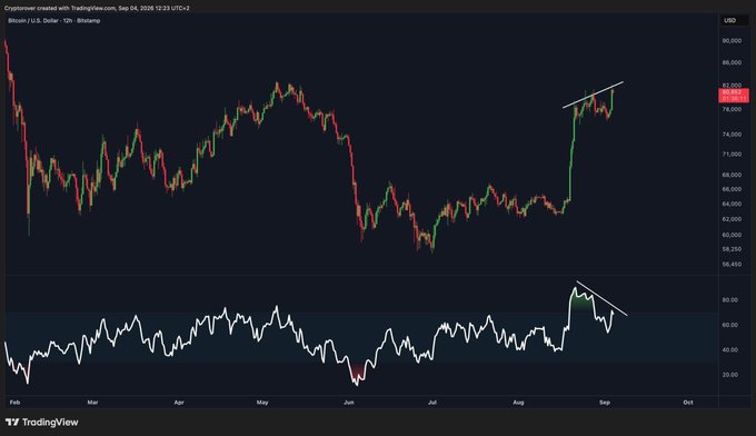 A TradingView chart shows Bitcoin (BTC/USD) rising sharply toward roughly $80,000 while the lower RSI indicator trends lower, highlighting a “HUGE BITCOIN BEARISH DIVERGENCE.”